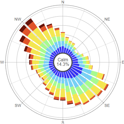 Wind rose